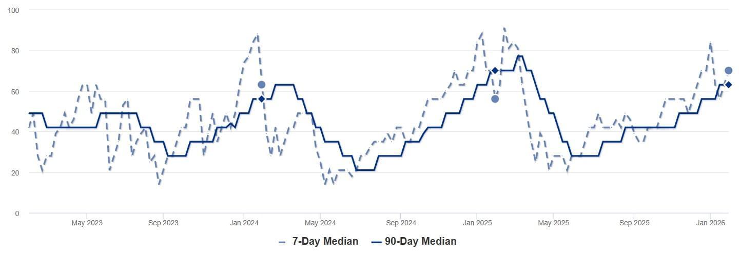 2026 - Jan - SP - Median DOM Chart