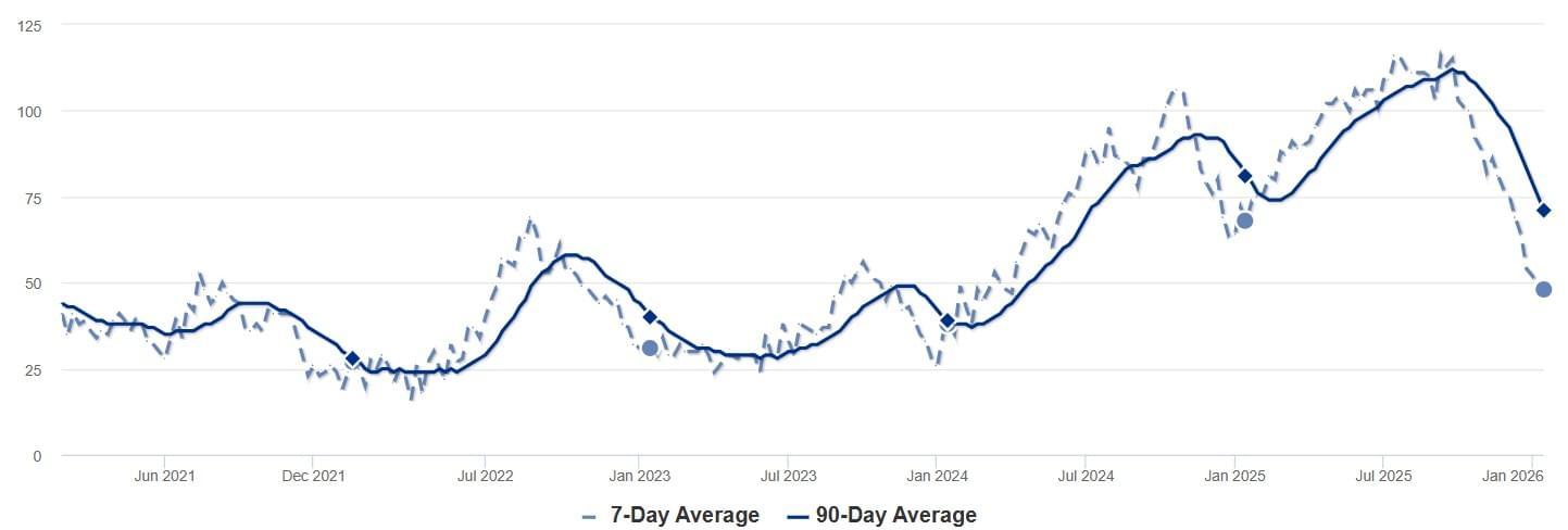 2025 - Dec - RPV - Inventory Chart