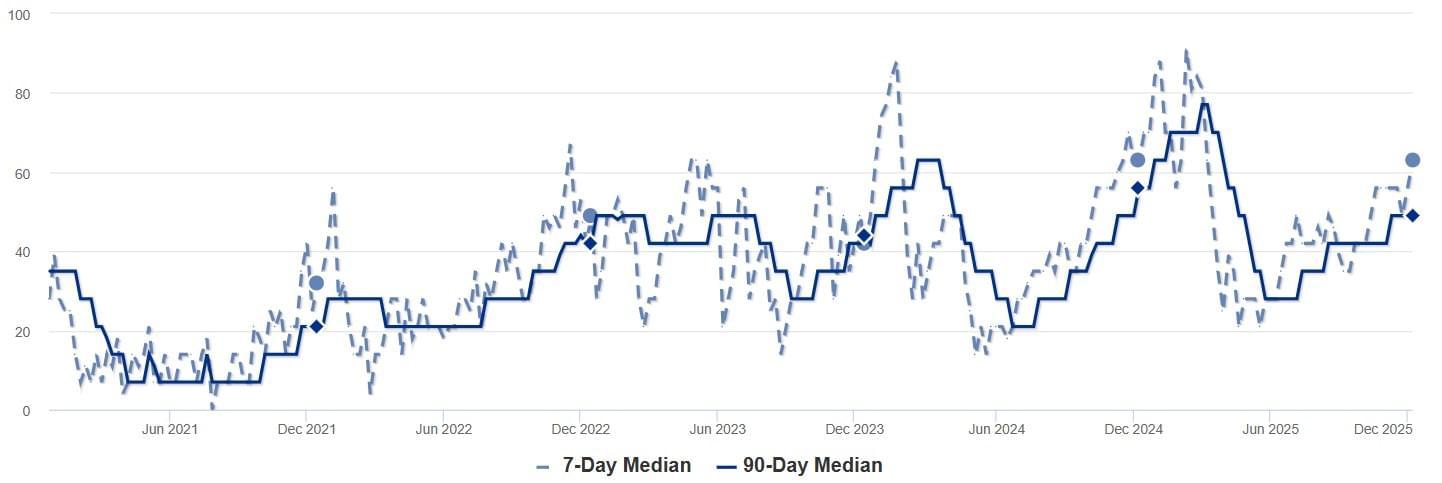 2025 - Nov - SP - Median DOM Chart