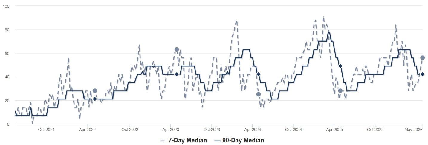 2026 - April - SP - Median DOM Chart