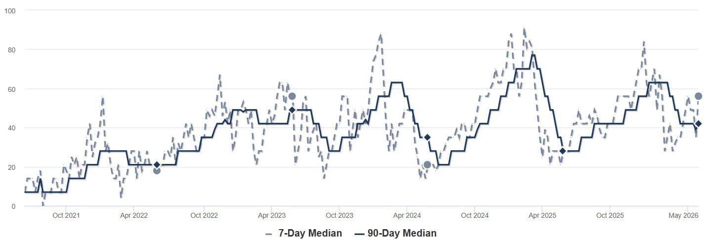 2026 - May - SP - Median DOM Chart