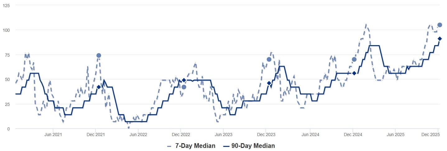 2025 - Nov - RPV - Median DOM Chart