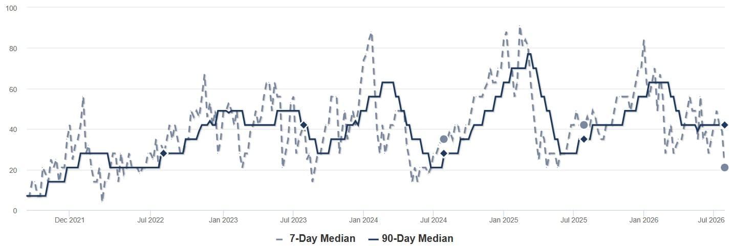 2026 - July - SP - Median DOM Chart