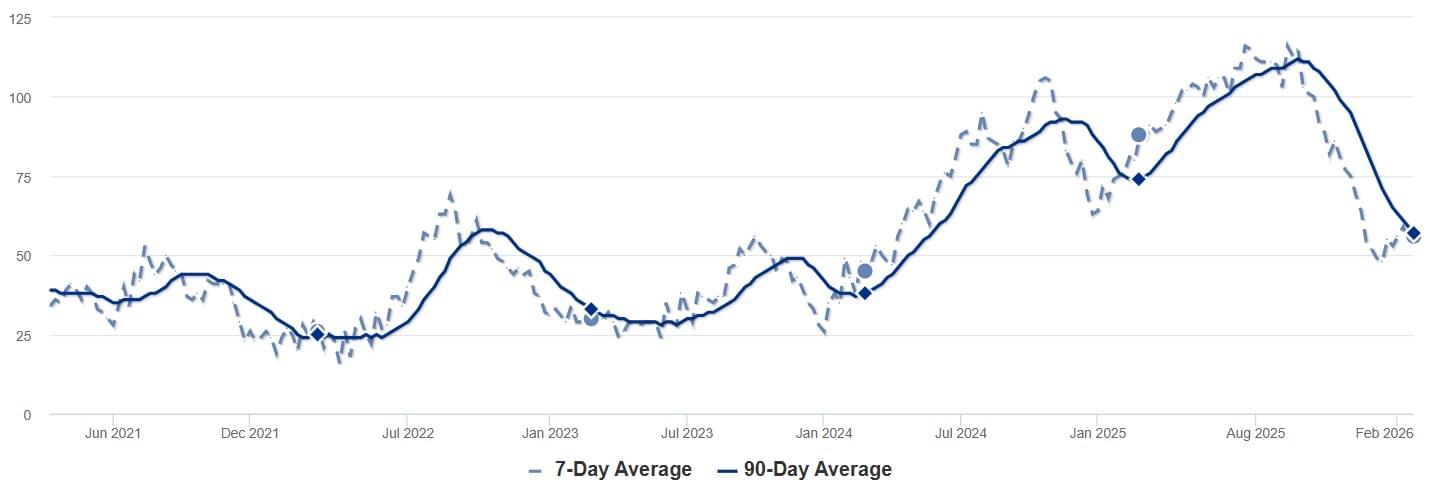 2026 - Feb - RPV - Inventory Chart