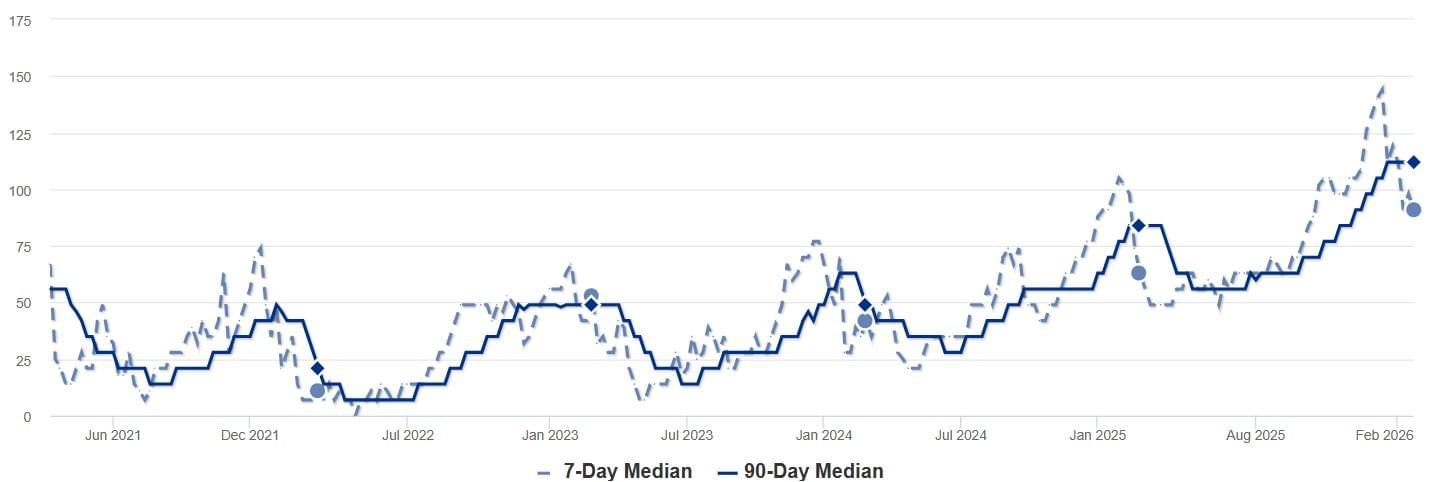 2026 - Feb - RPV - Median DOM Chart