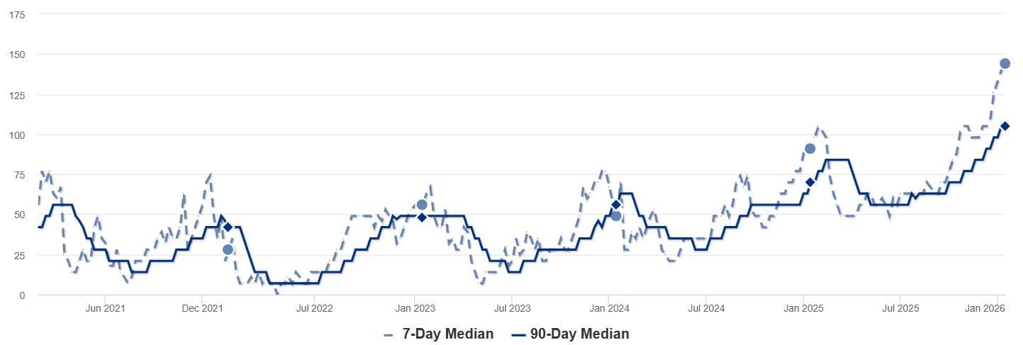 2025 - Dec - RPV - Median DOM Chart