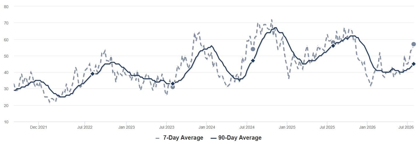 2026 - July - SP - Inventory Chart