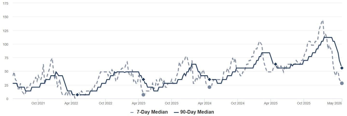 2026 - April - RPV - Median DOM Chart