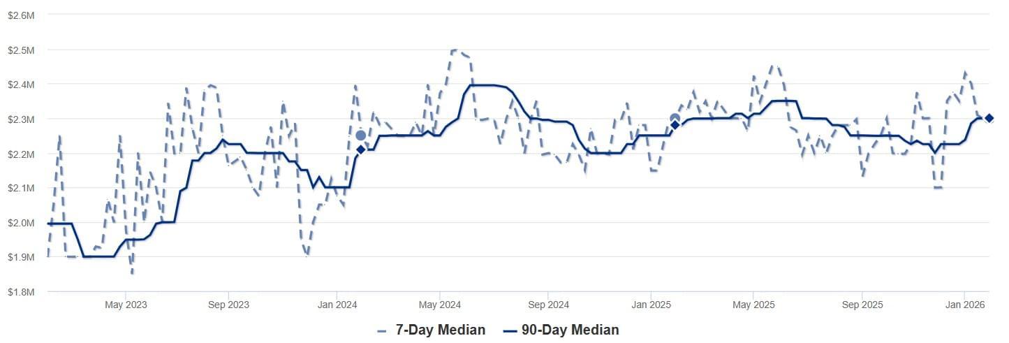 2026 - Jan - RPV - Median List Price Chart