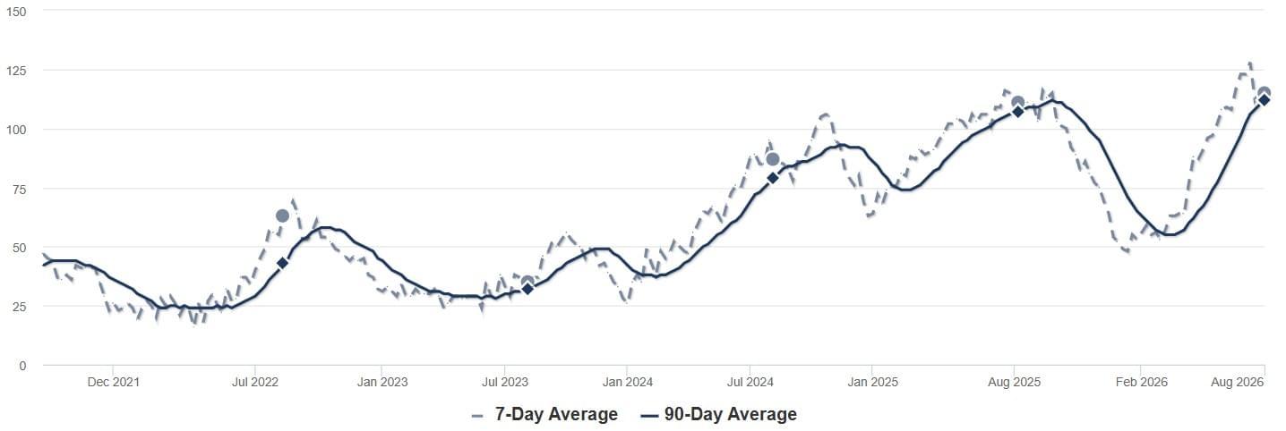 2026 - July - RPV - Inventory Chart