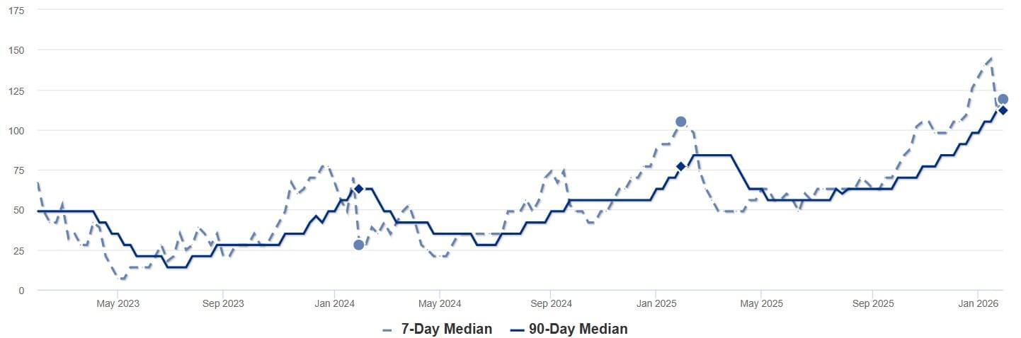 2026 - Jan - RPV - Median DOM Chart