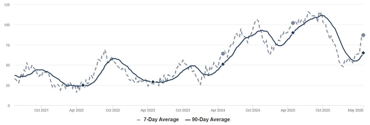 2026 - April - RPV - Inventory Chart