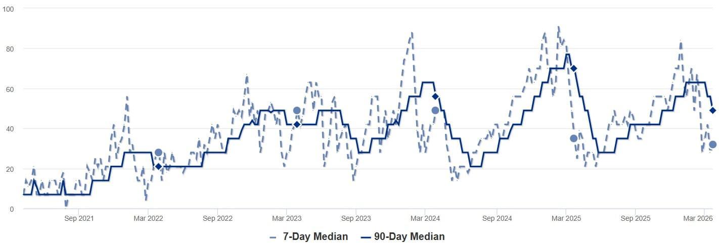 2026 - Mar - SP - Median DOM Chart