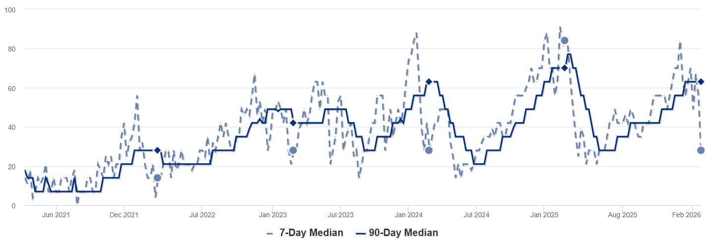 2026 - Feb - SP - Median DOM Chart