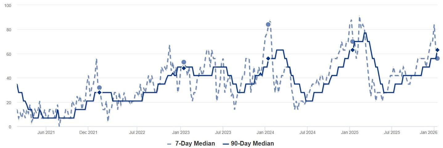 2025 - Dec - SP - Median DOM Chart