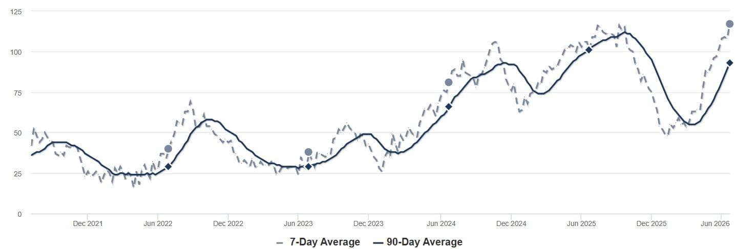 2026 - June - RPV - Inventory Chart