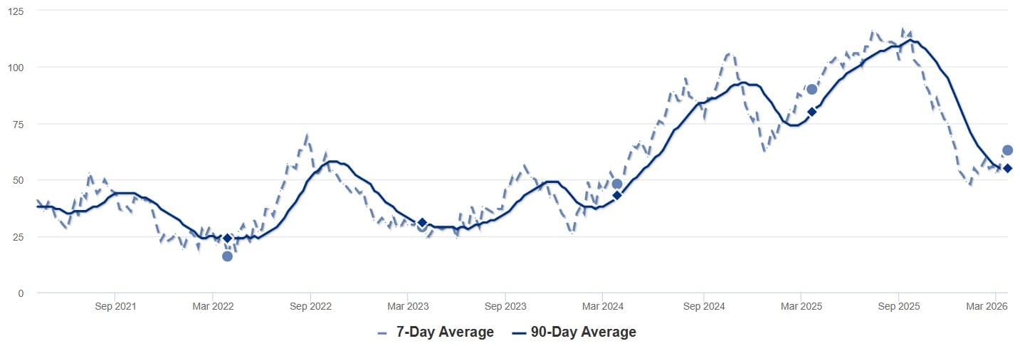 2026 - Mar - RPV - Inventory Chart