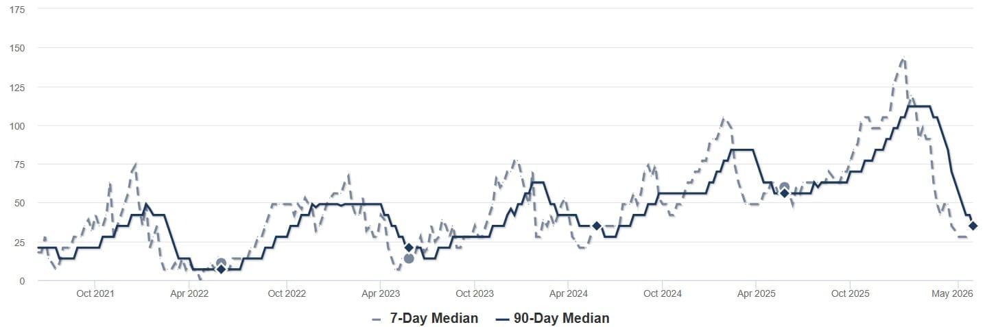 2026 - May - RPV - Median DOM Chart
