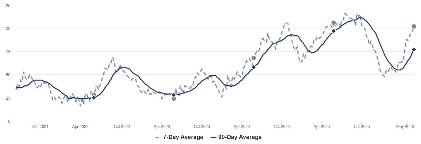 2026 - May - RPV - Inventory Chart