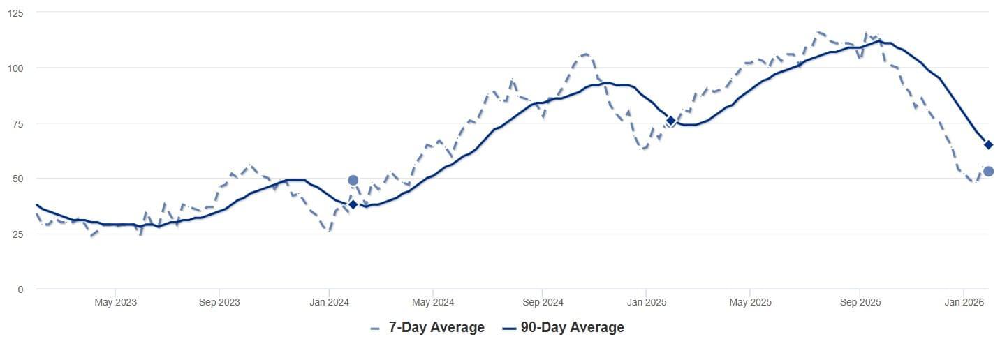 2026 - Jan - RPV - Inventory Chart