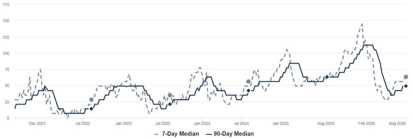 2026 - July - RPV - Median DOM Chart