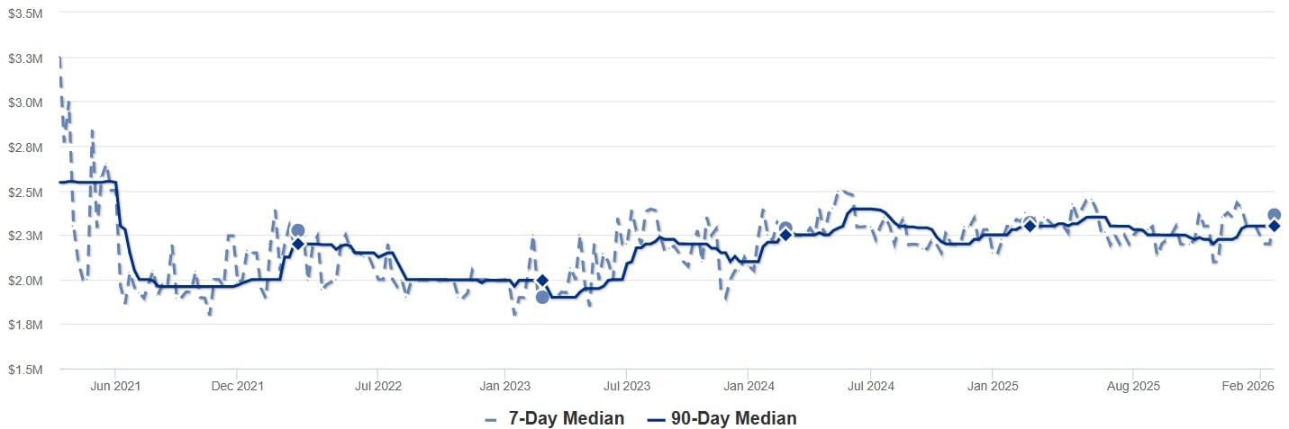 2026 - Feb - RPV - Median List Price Chart