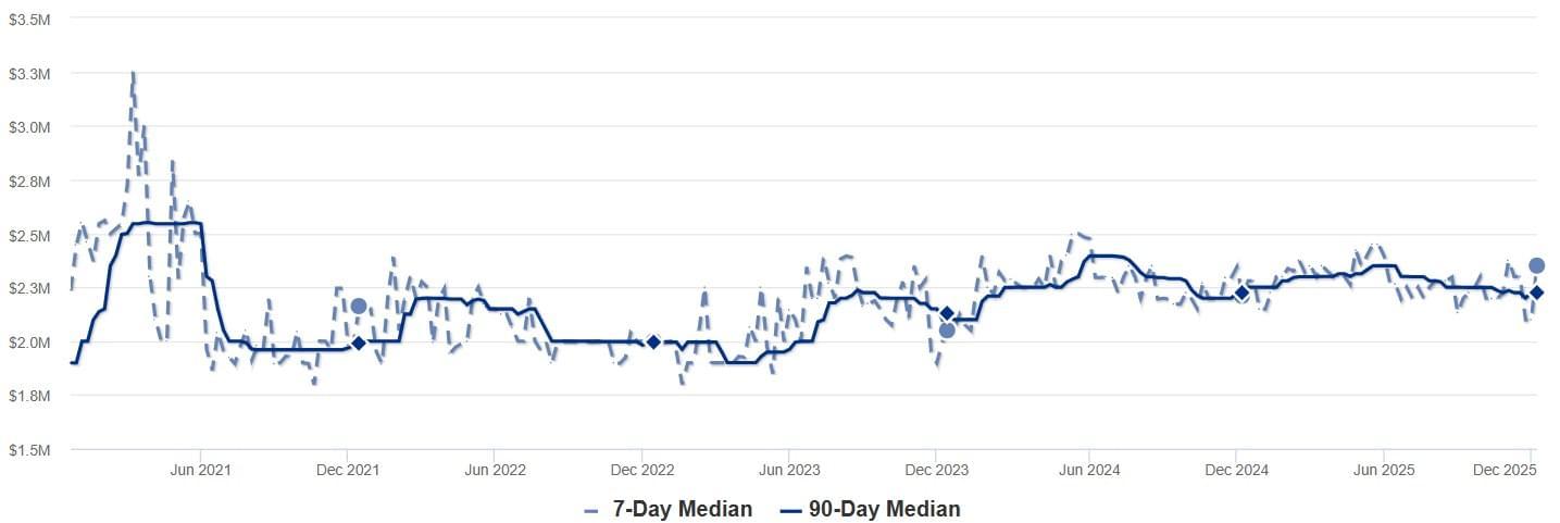 2025 - Nov - RPV - Median List Price Chart