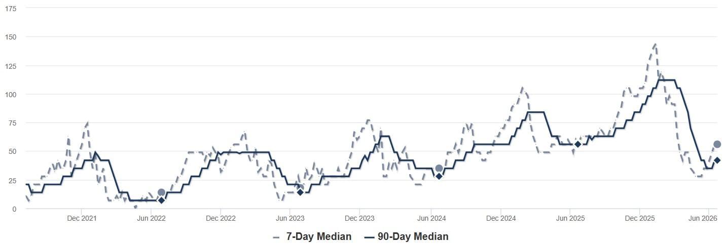 2026 - June - RPV - Median DOM Chart